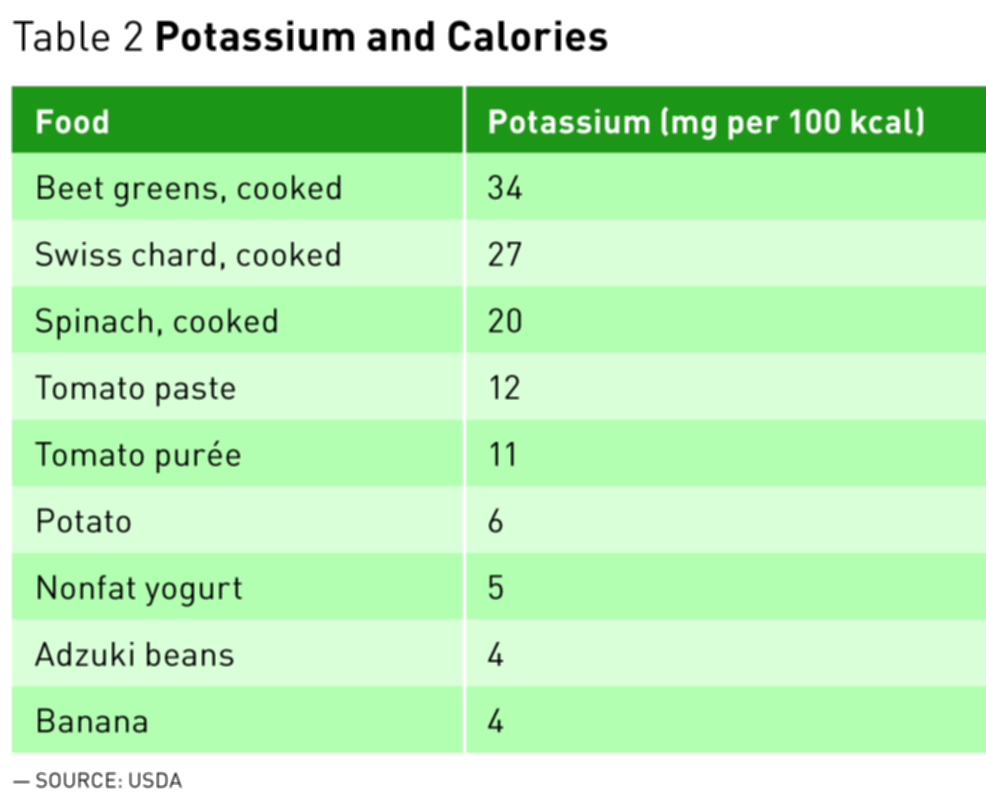 What Does Potassium Do? What Foods Have Potassium?