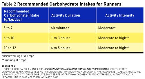 Nutritional requirements for endurance sports