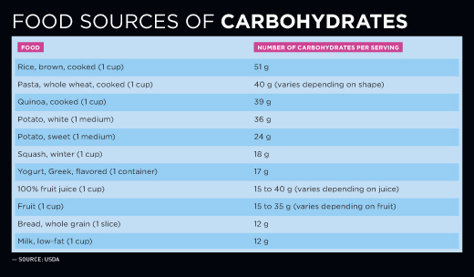 Carbohydrate requirements for athletes