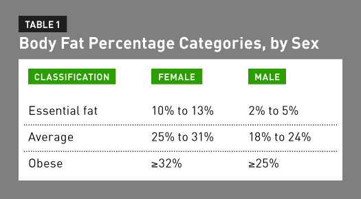 Body fat percentage and nutrition