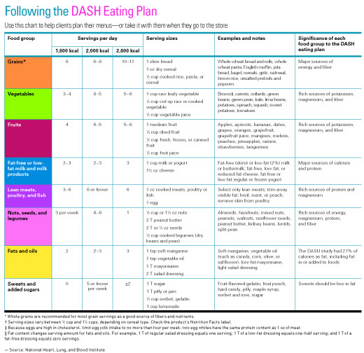 DASH Diet: A Guide to the Scientific Plan for Lowering Blood Pressure