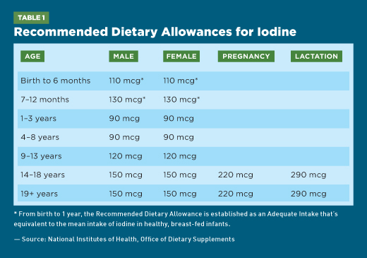 Update on Iodine - Today's Dietitian 