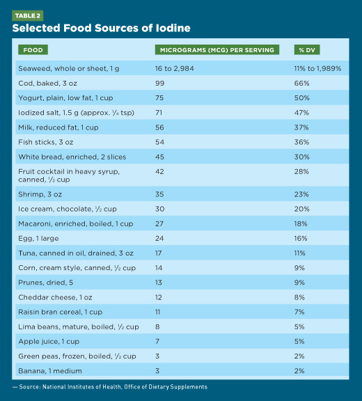amount of iodine in foods
