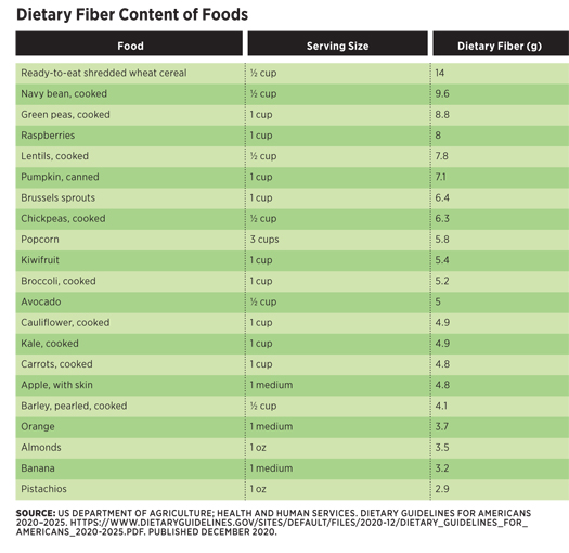 Dietary Fiber Dietary Fiber Vs Fiber Supplementsi Today s Dietitian 