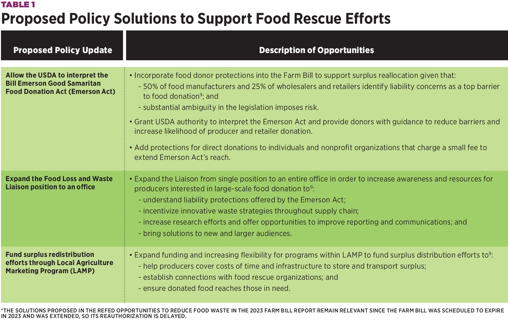 Food Waste Solutions in the Next Farm Bill